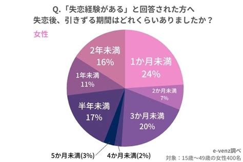 失恋 引きずる 期間